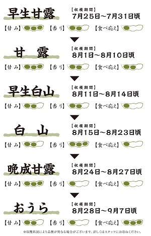 「鶴岡だだちゃ豆生産者組織連絡協議会」で認定される10品種のうち6品種 リレーの順番