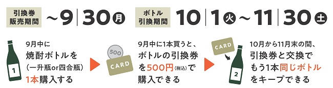 引き換えの仕方