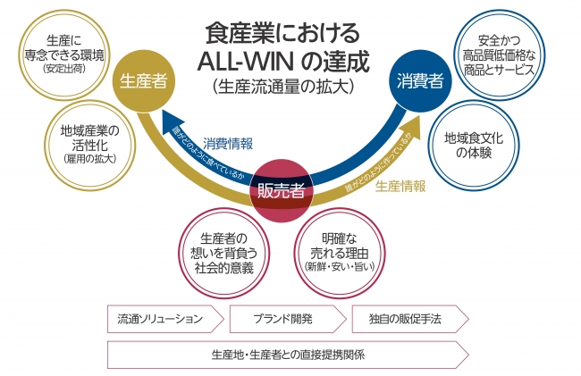 食産業におけるALL-WINの達成の図