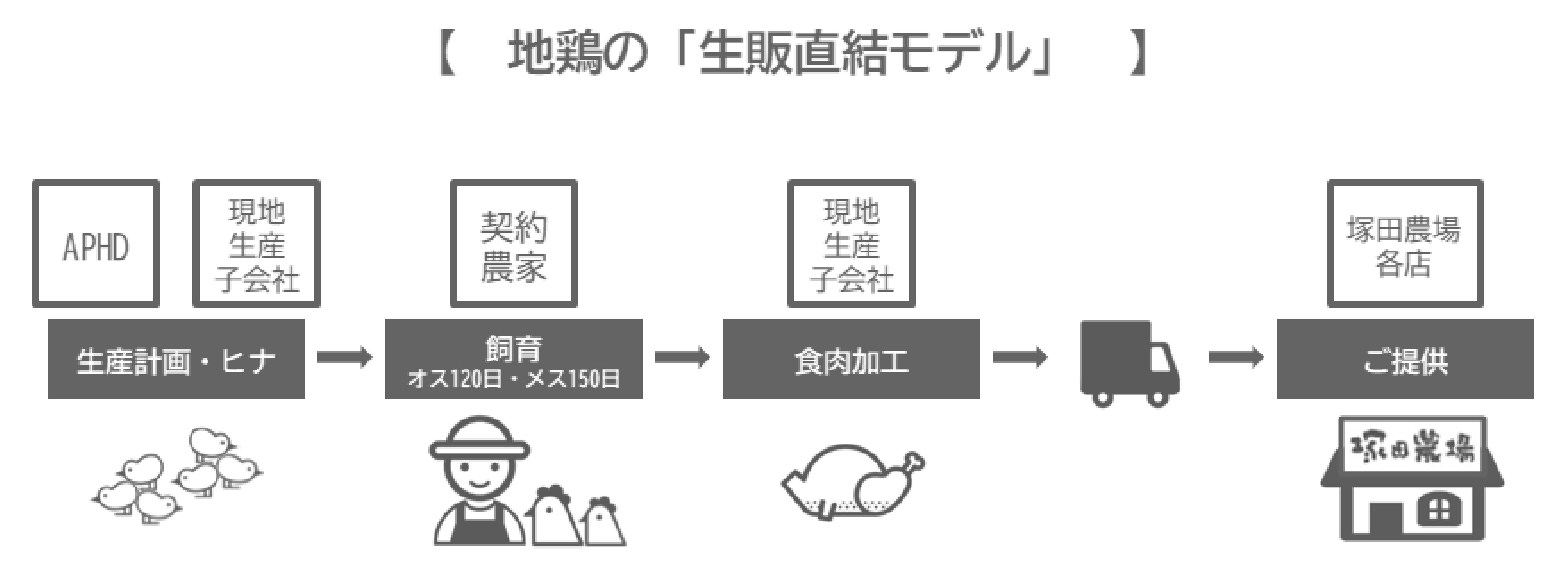 おうち塚田農場産直便