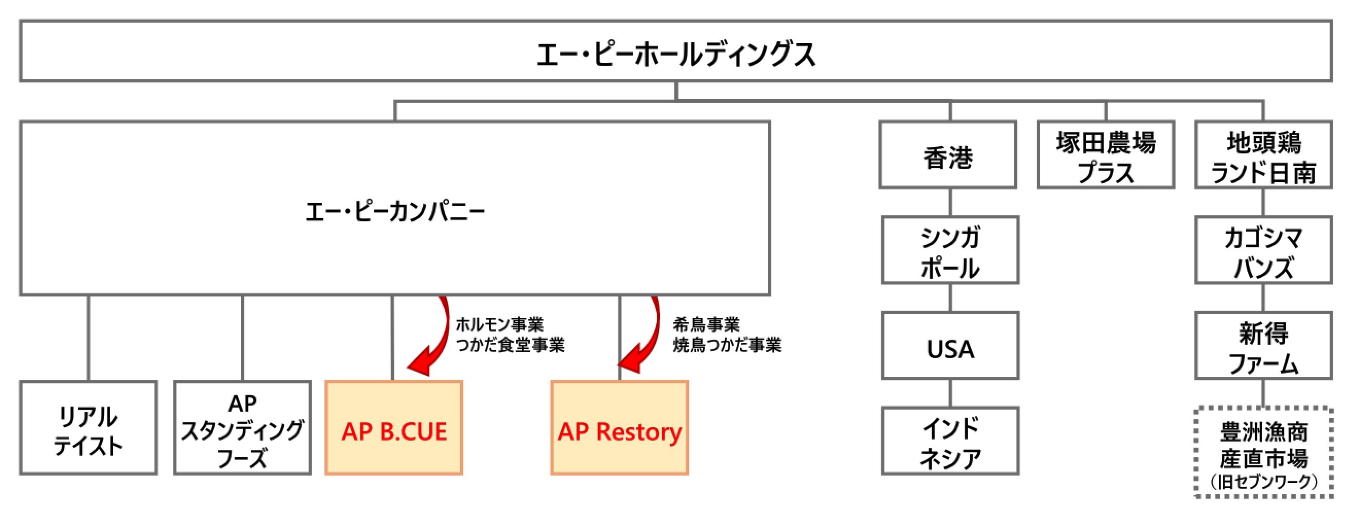 株式会社エー・ピーホールディングス