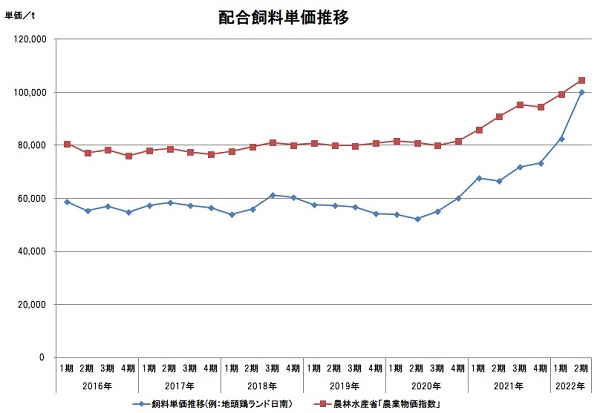 配合飼料単価推移